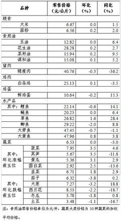 上周36個大中城市食用農(nóng)產(chǎn)品零售情況 新鮮水果市場穩(wěn)健，季節(jié)性品種引領(lǐng)消費(fèi)