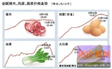 豬肉雞蛋價格回落，食用農(nóng)產(chǎn)品零售市場迎來調(diào)整